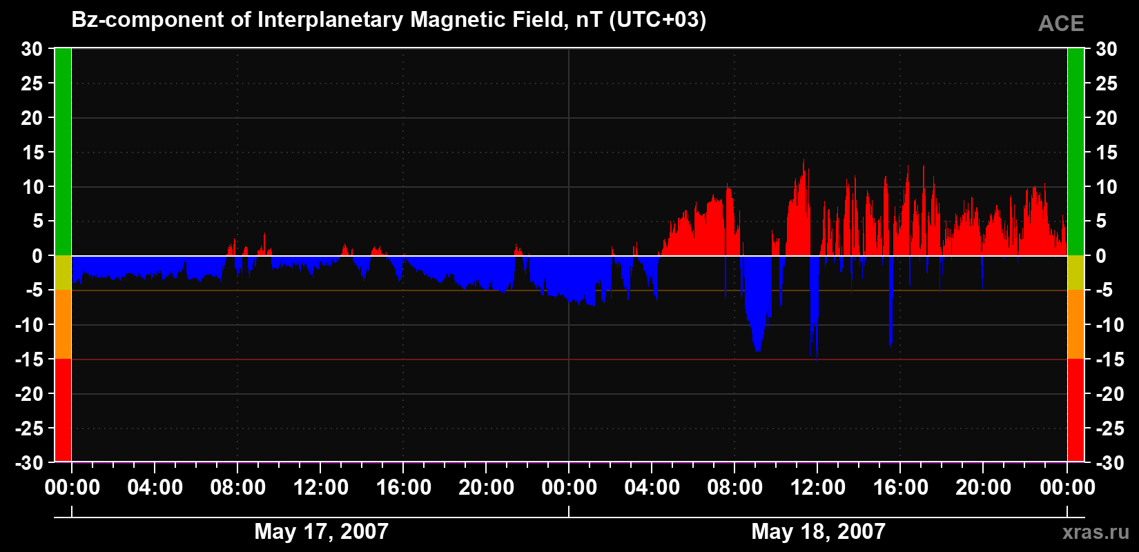 The Bz component of the solar wind magnetic field