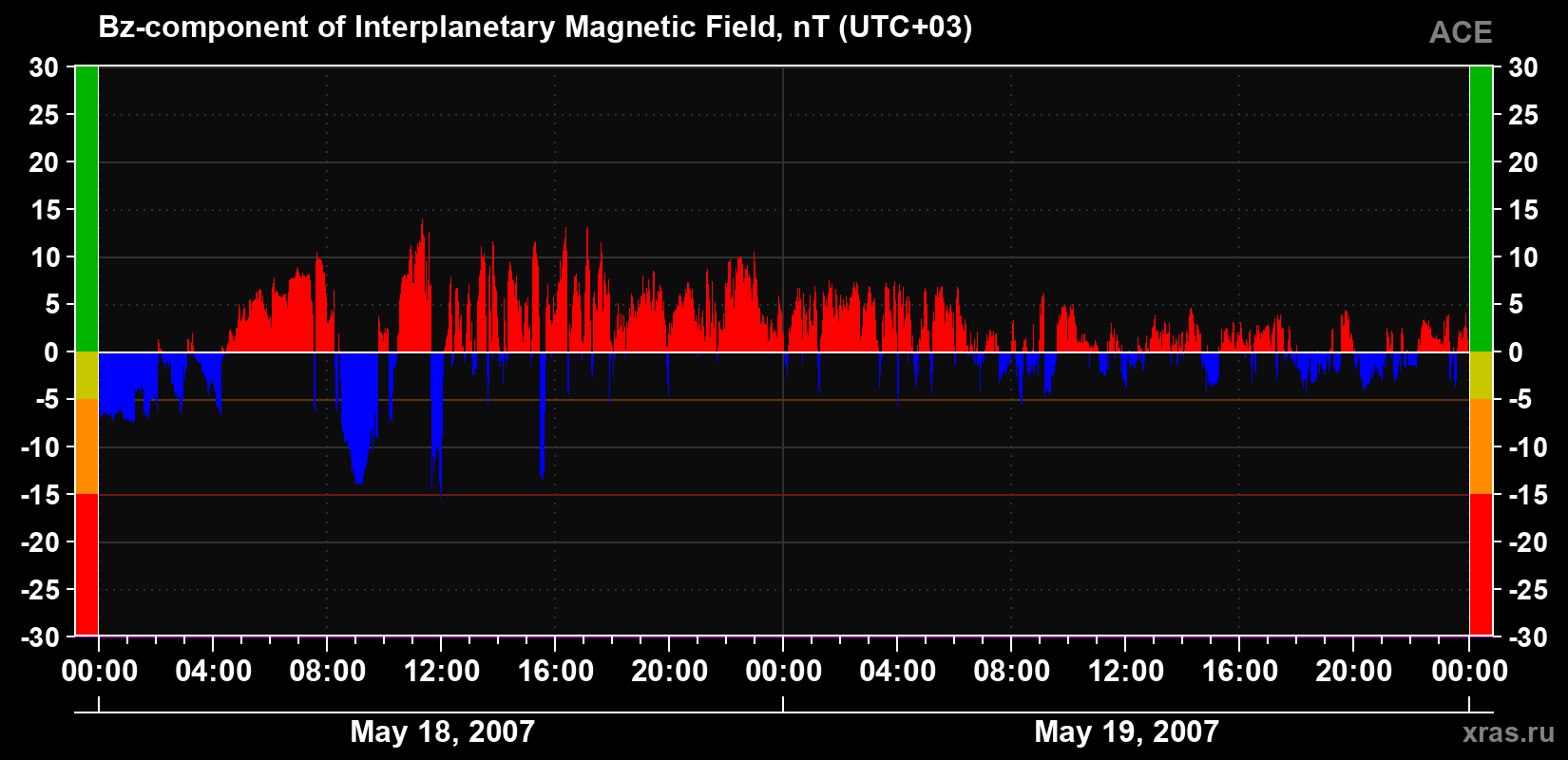 The Bz component of the solar wind magnetic field