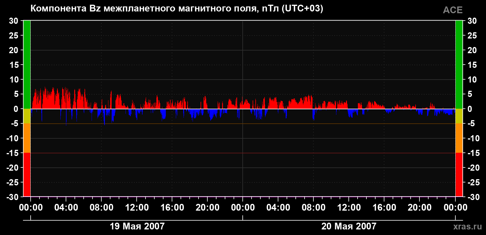 Компонента Bz магнитного поля солнечного ветра