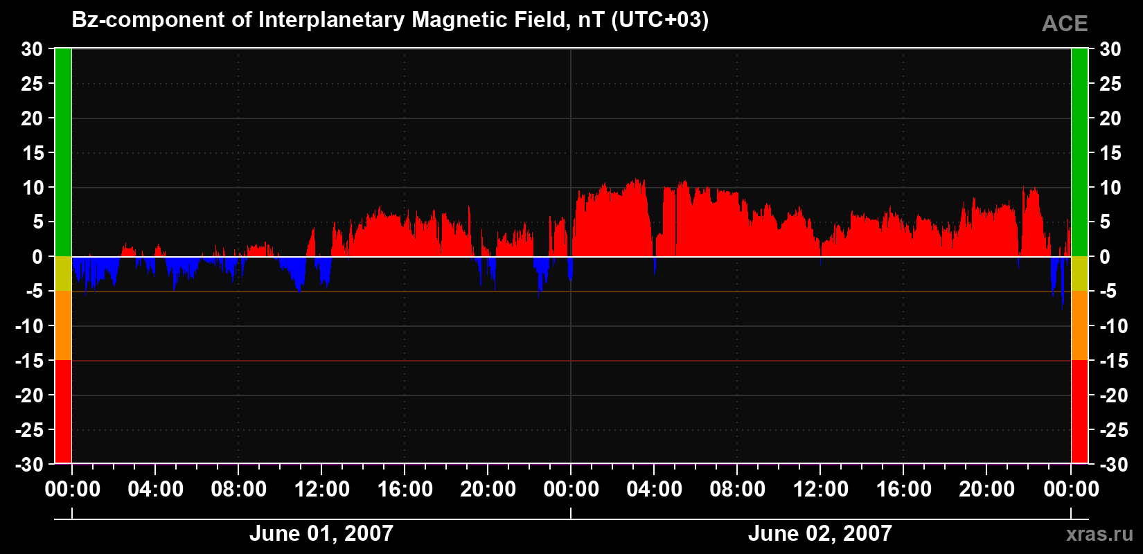 The Bz component of the solar wind magnetic field