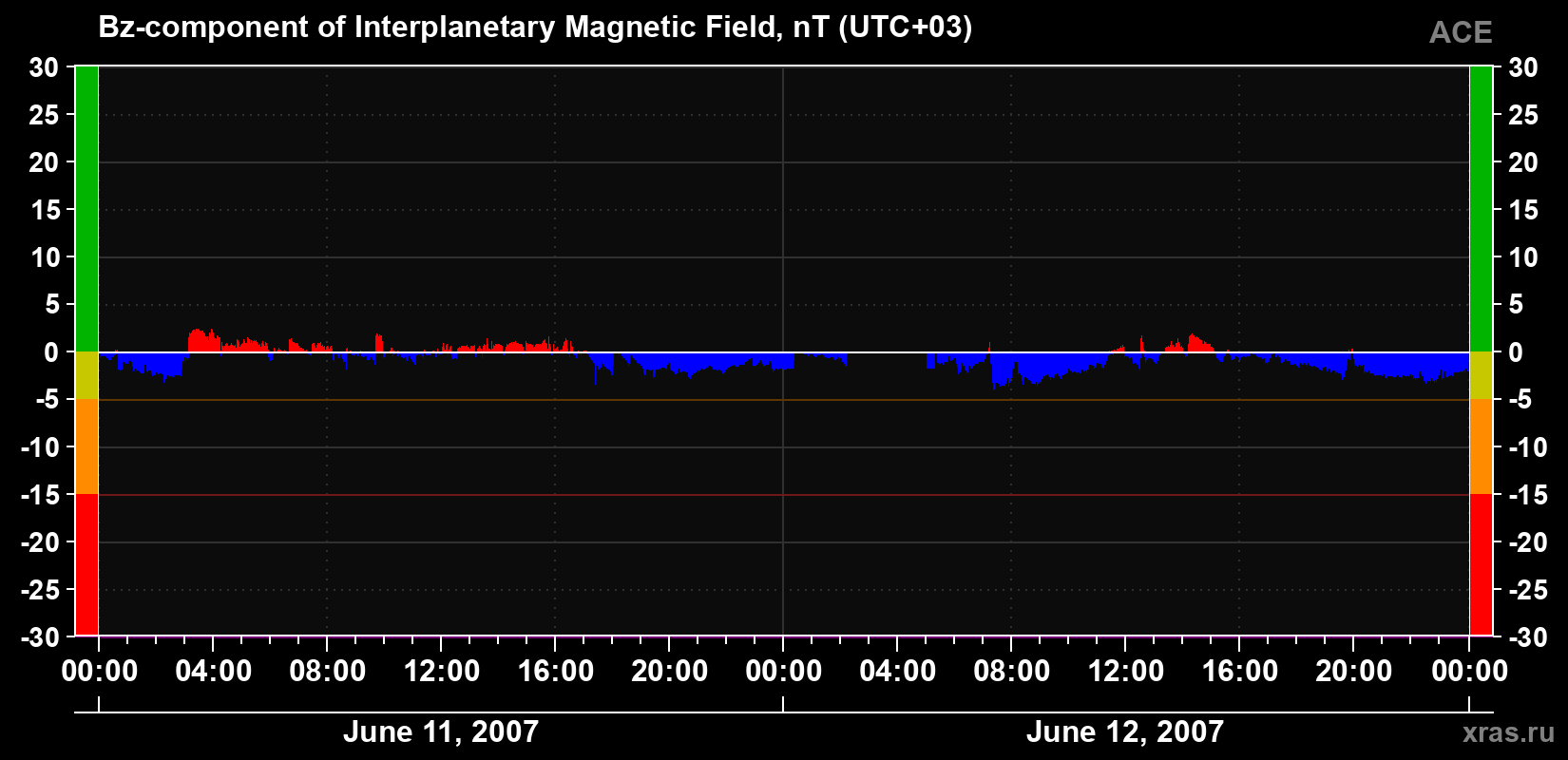 The Bz component of the solar wind magnetic field