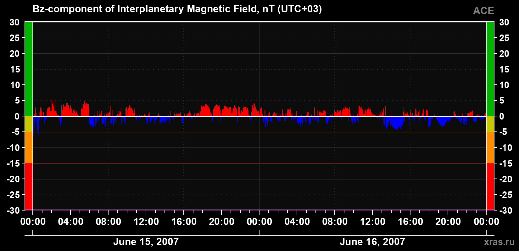 The Bz component of the solar wind magnetic field