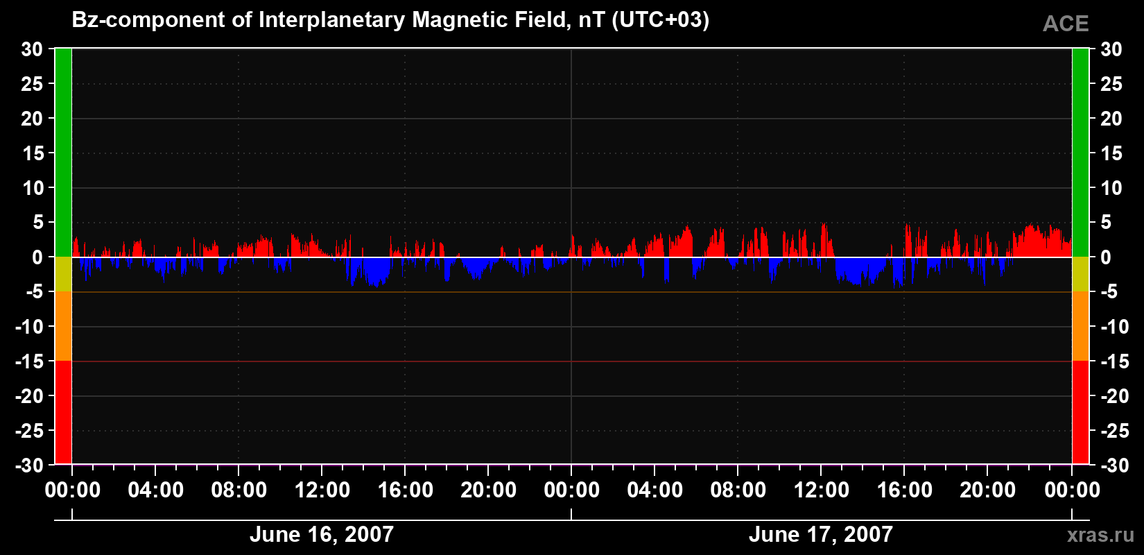 The Bz component of the solar wind magnetic field