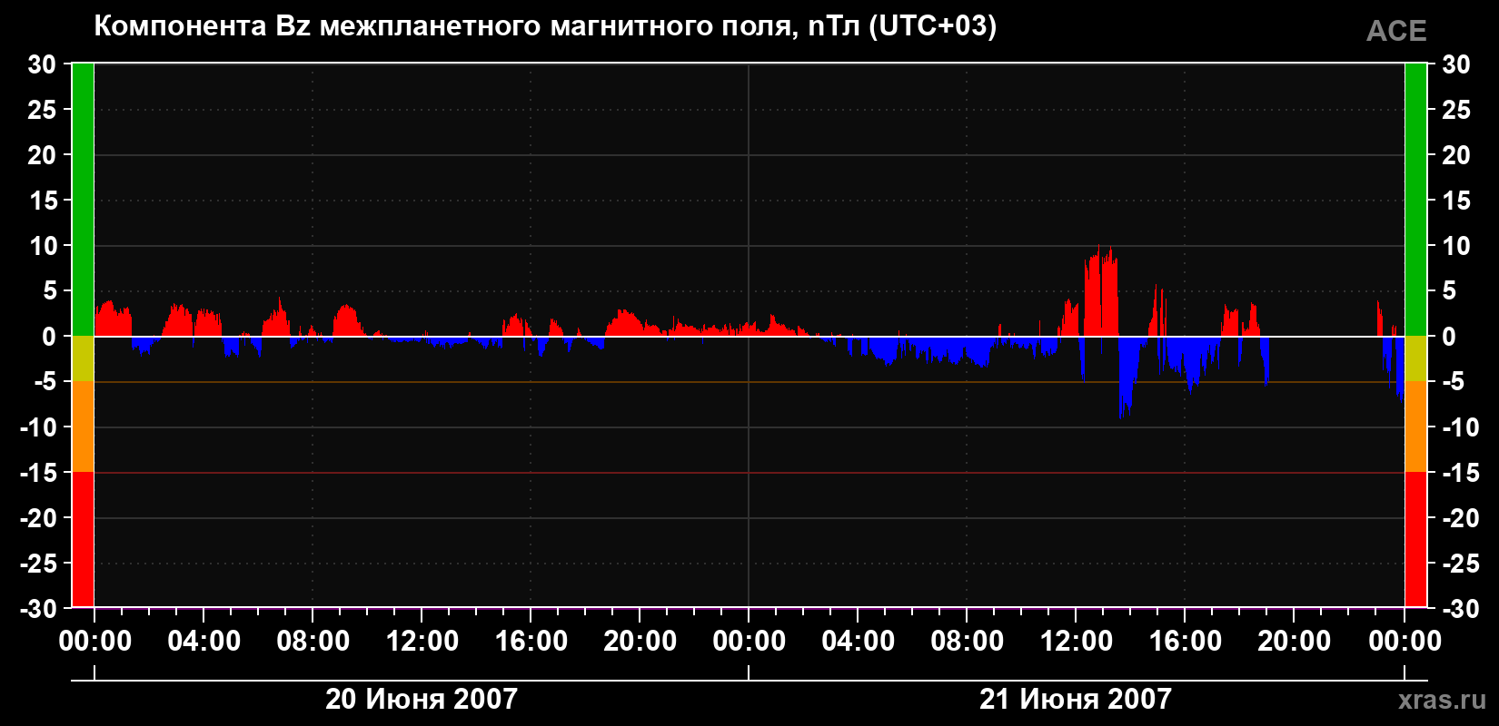 Компонента Bz магнитного поля солнечного ветра