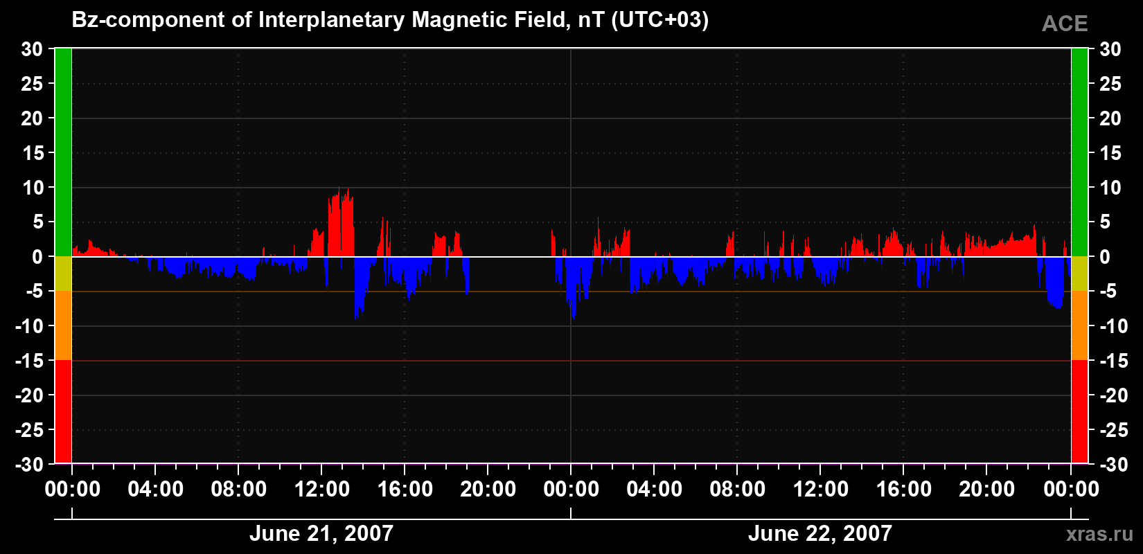 The Bz component of the solar wind magnetic field