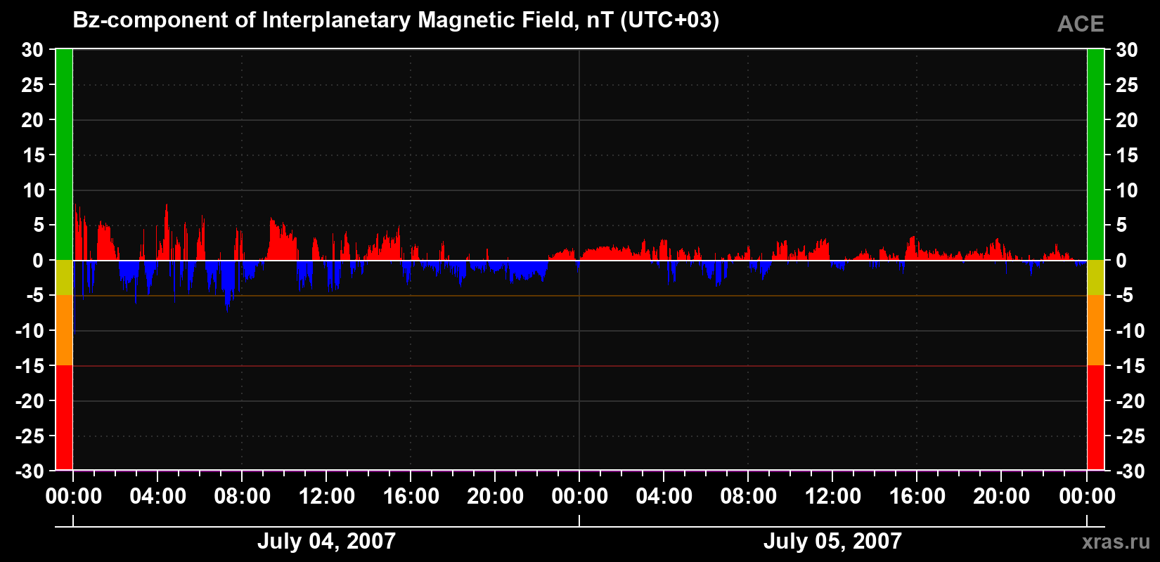 The Bz component of the solar wind magnetic field