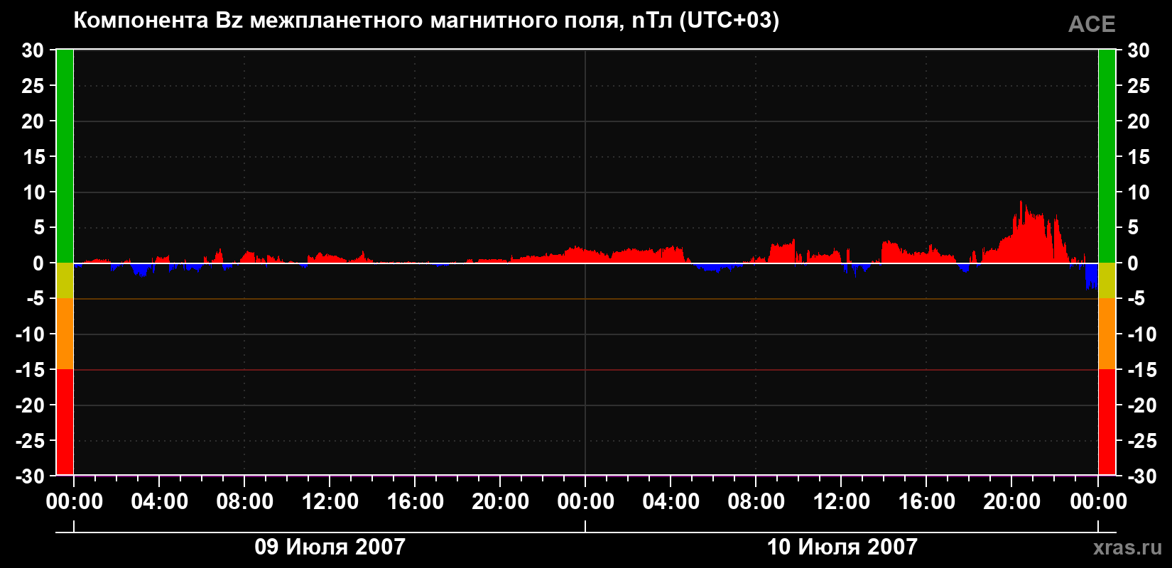 Компонента Bz магнитного поля солнечного ветра