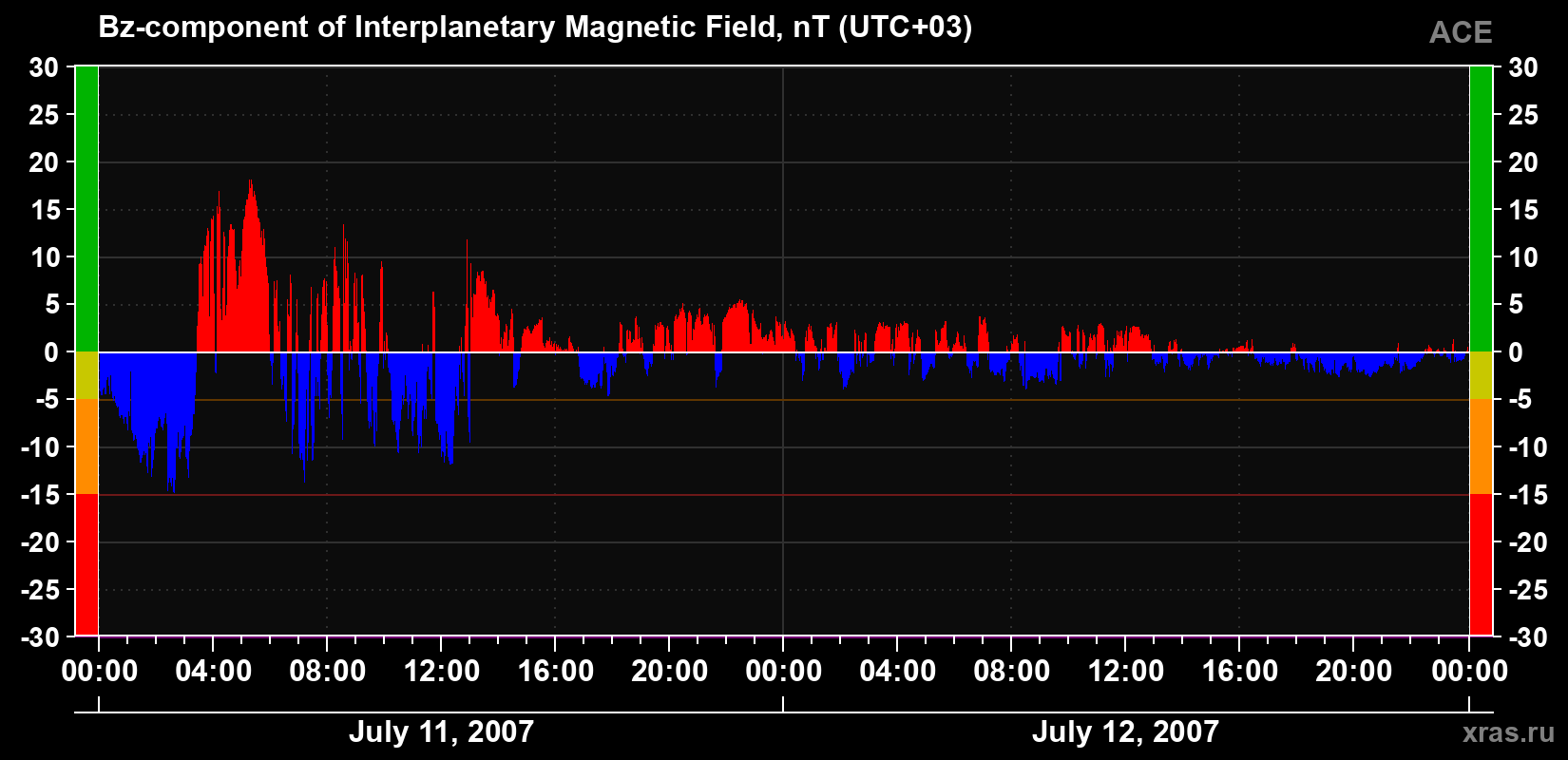 The Bz component of the solar wind magnetic field