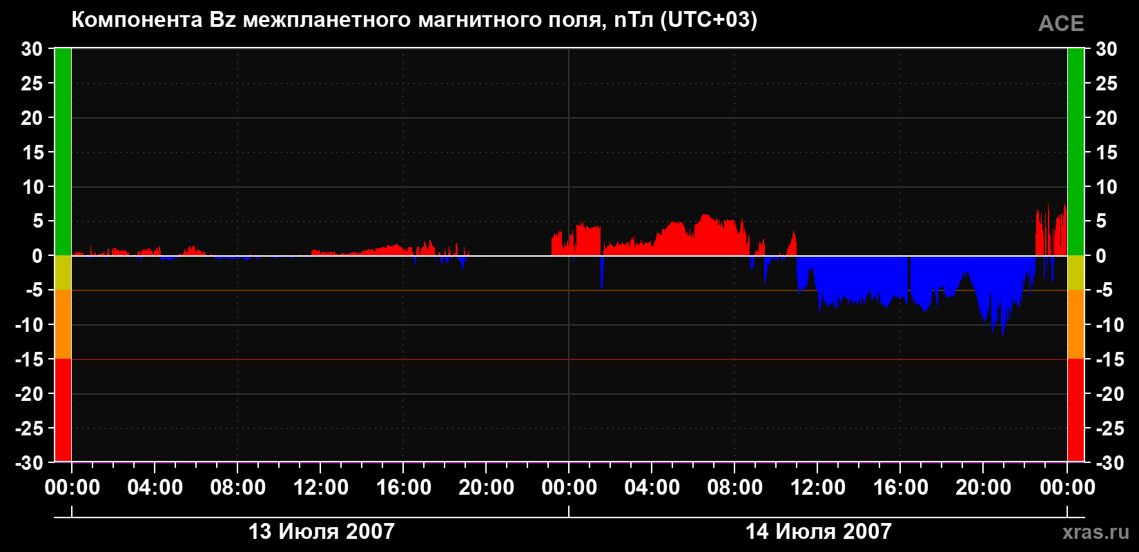 Компонента Bz магнитного поля солнечного ветра