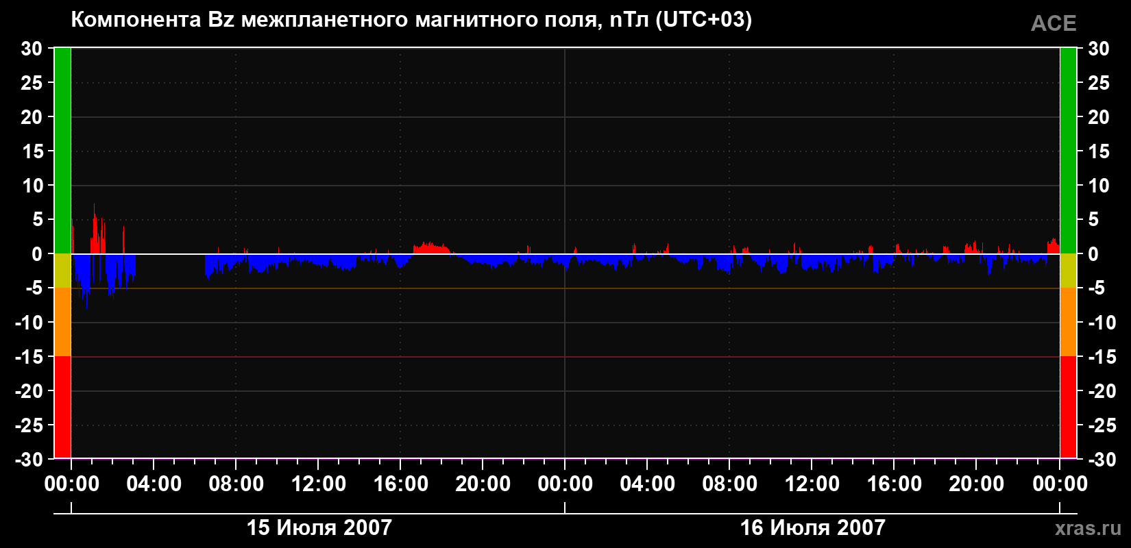 Компонента Bz магнитного поля солнечного ветра