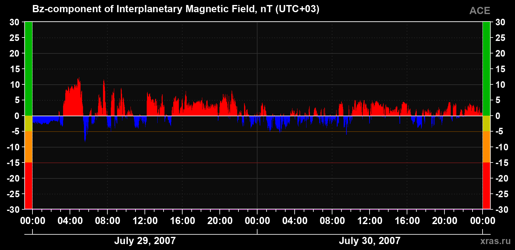The Bz component of the solar wind magnetic field
