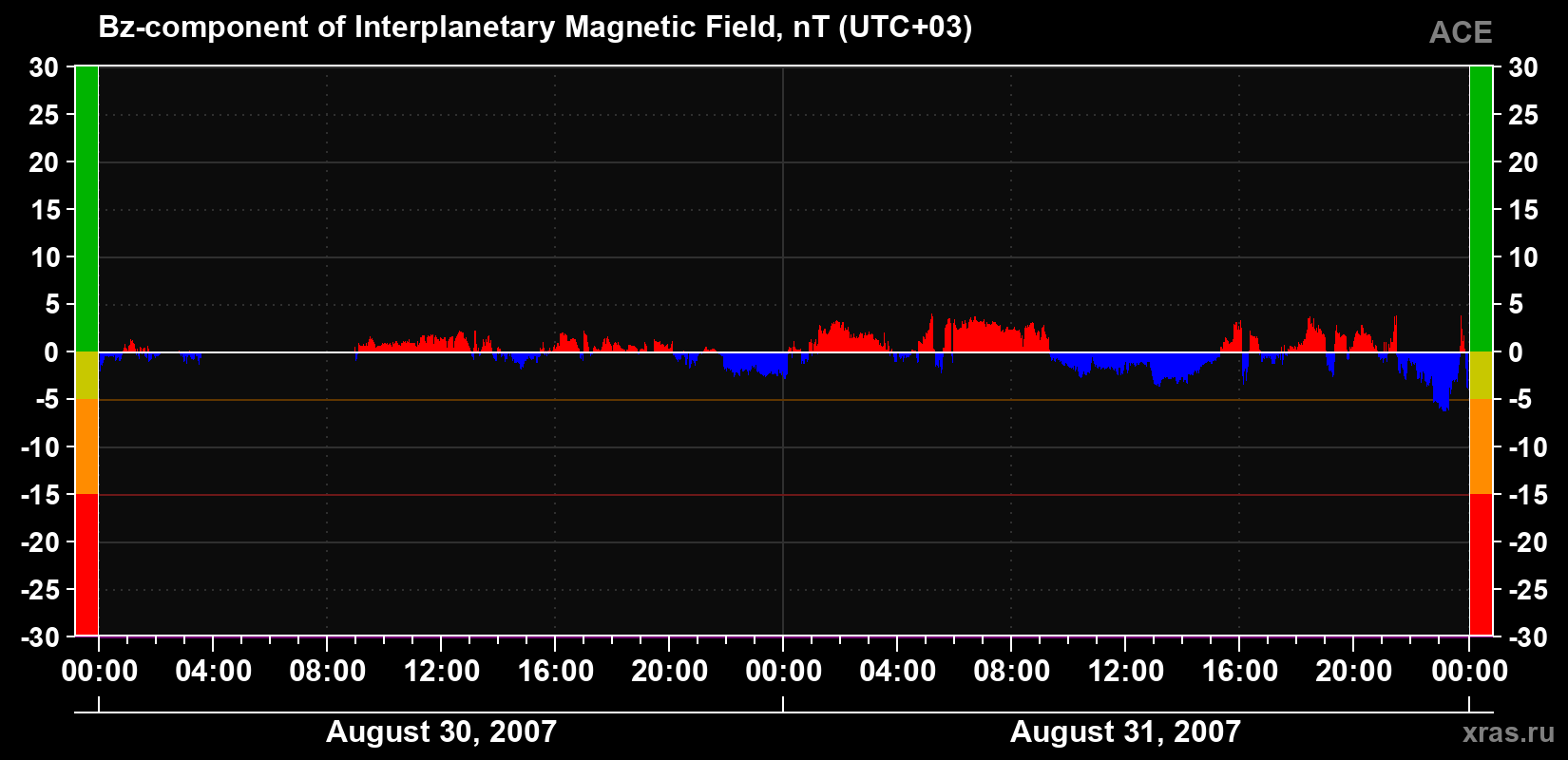 The Bz component of the solar wind magnetic field