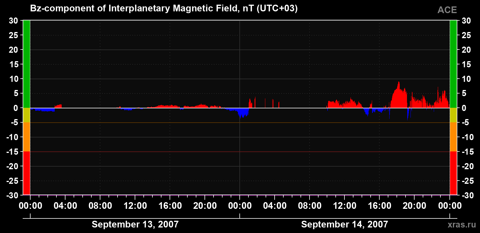 The Bz component of the solar wind magnetic field