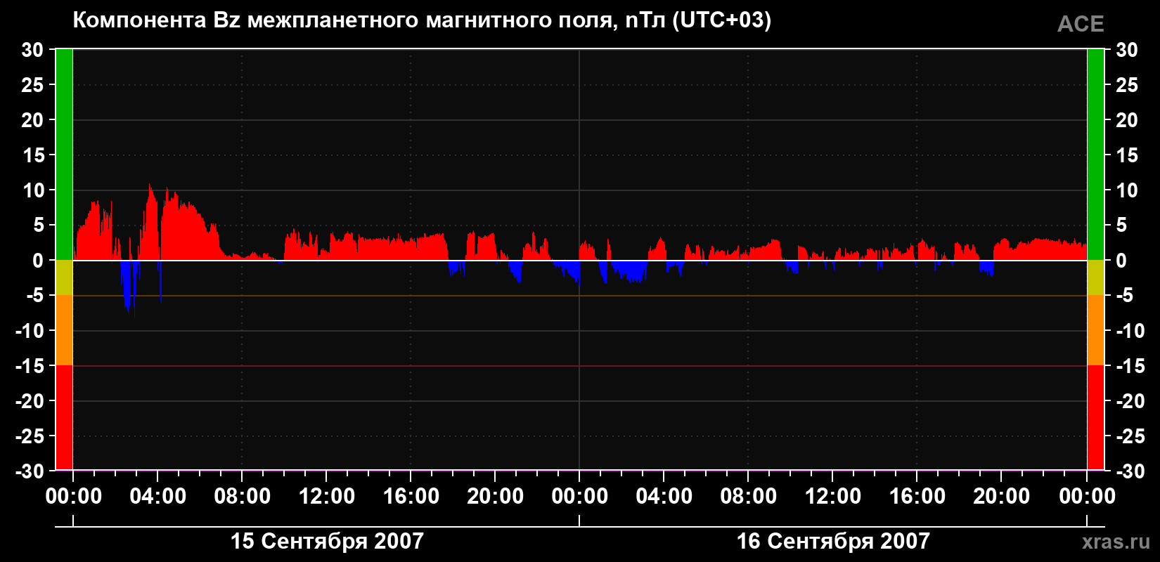 Компонента Bz магнитного поля солнечного ветра
