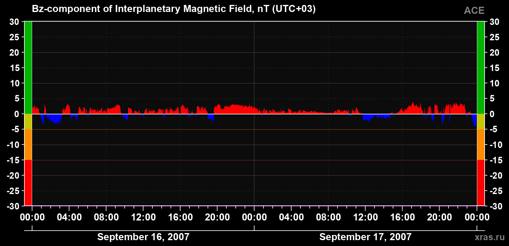 The Bz component of the solar wind magnetic field