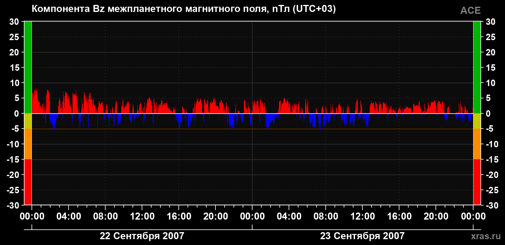 Компонента Bz магнитного поля солнечного ветра