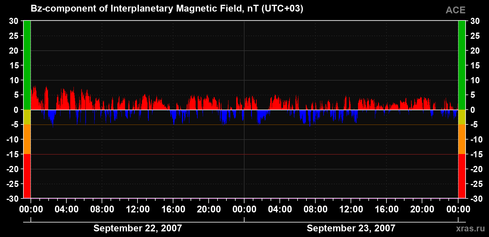 The Bz component of the solar wind magnetic field