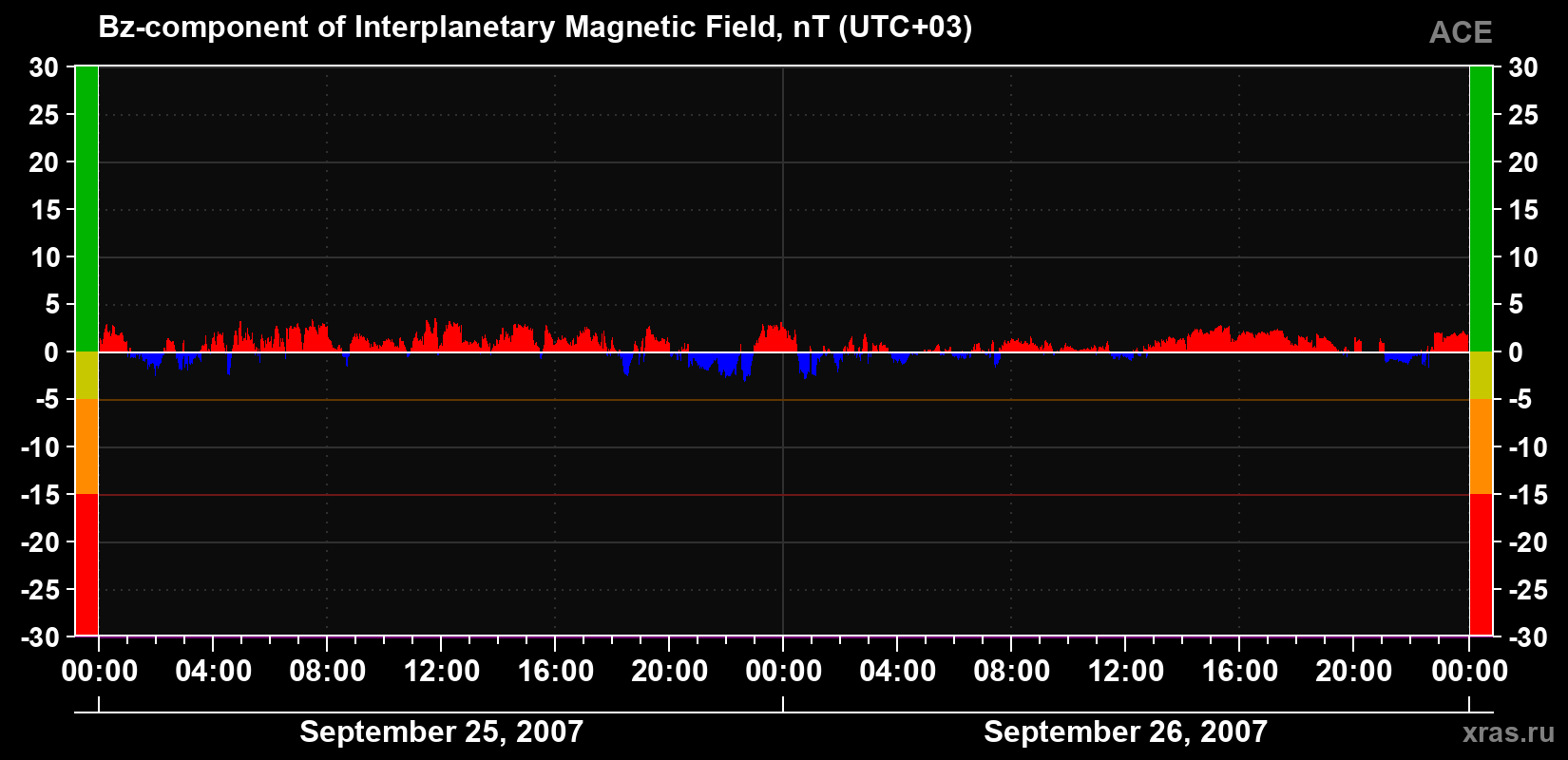 The Bz component of the solar wind magnetic field