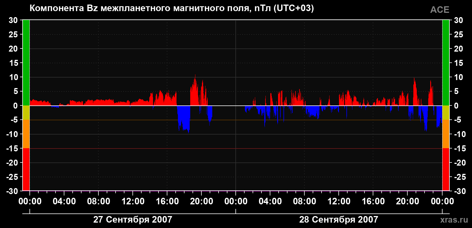 Компонента Bz магнитного поля солнечного ветра