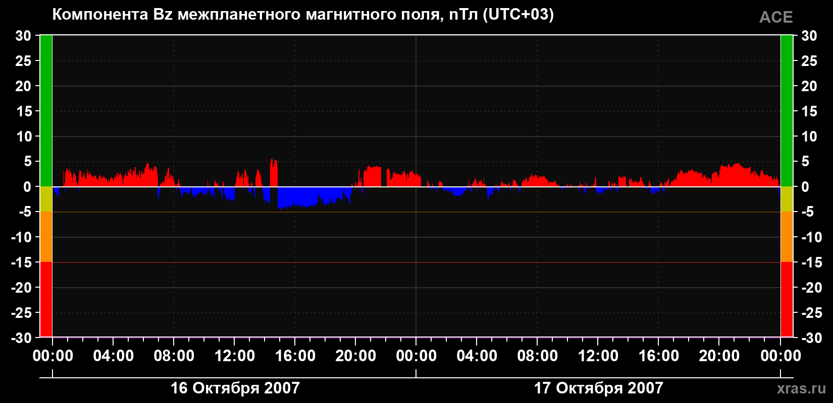 Компонента Bz магнитного поля солнечного ветра