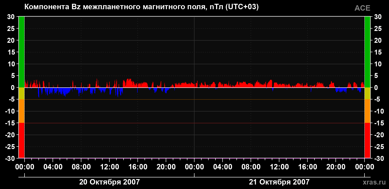 Компонента Bz магнитного поля солнечного ветра