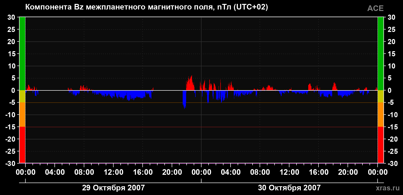 Компонента Bz магнитного поля солнечного ветра