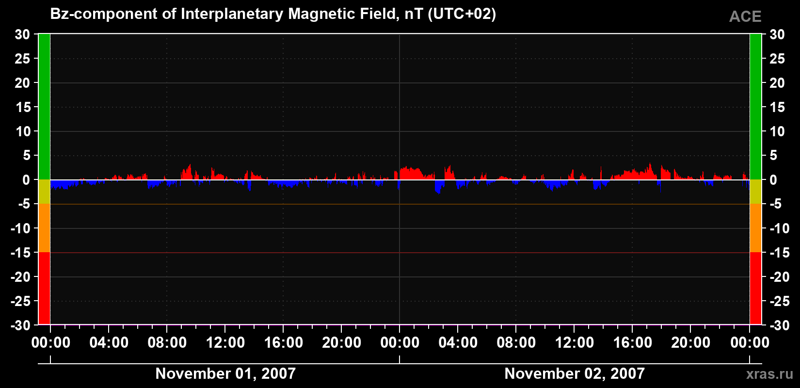 The Bz component of the solar wind magnetic field
