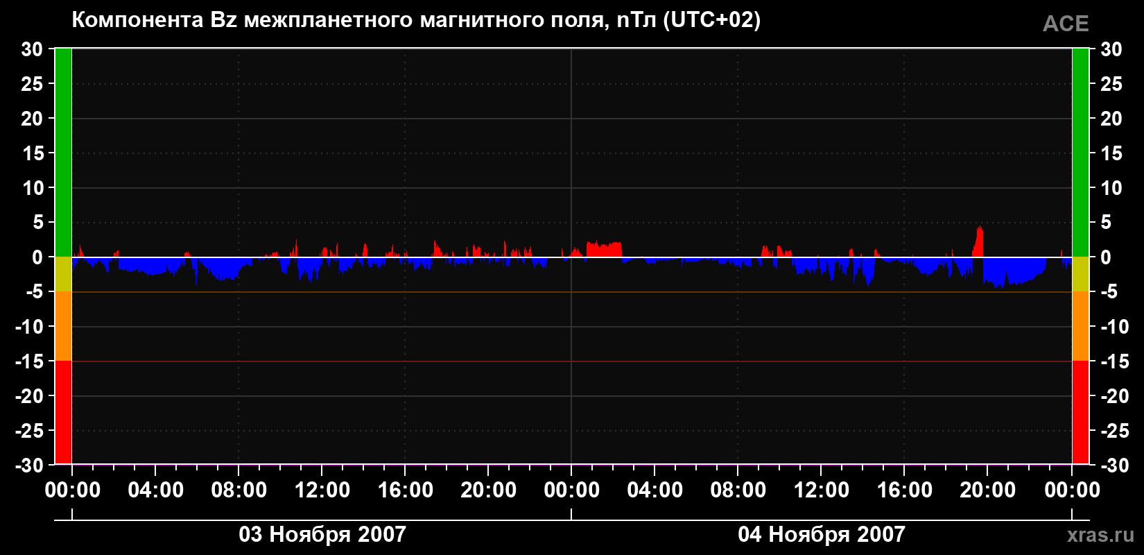 Компонента Bz магнитного поля солнечного ветра