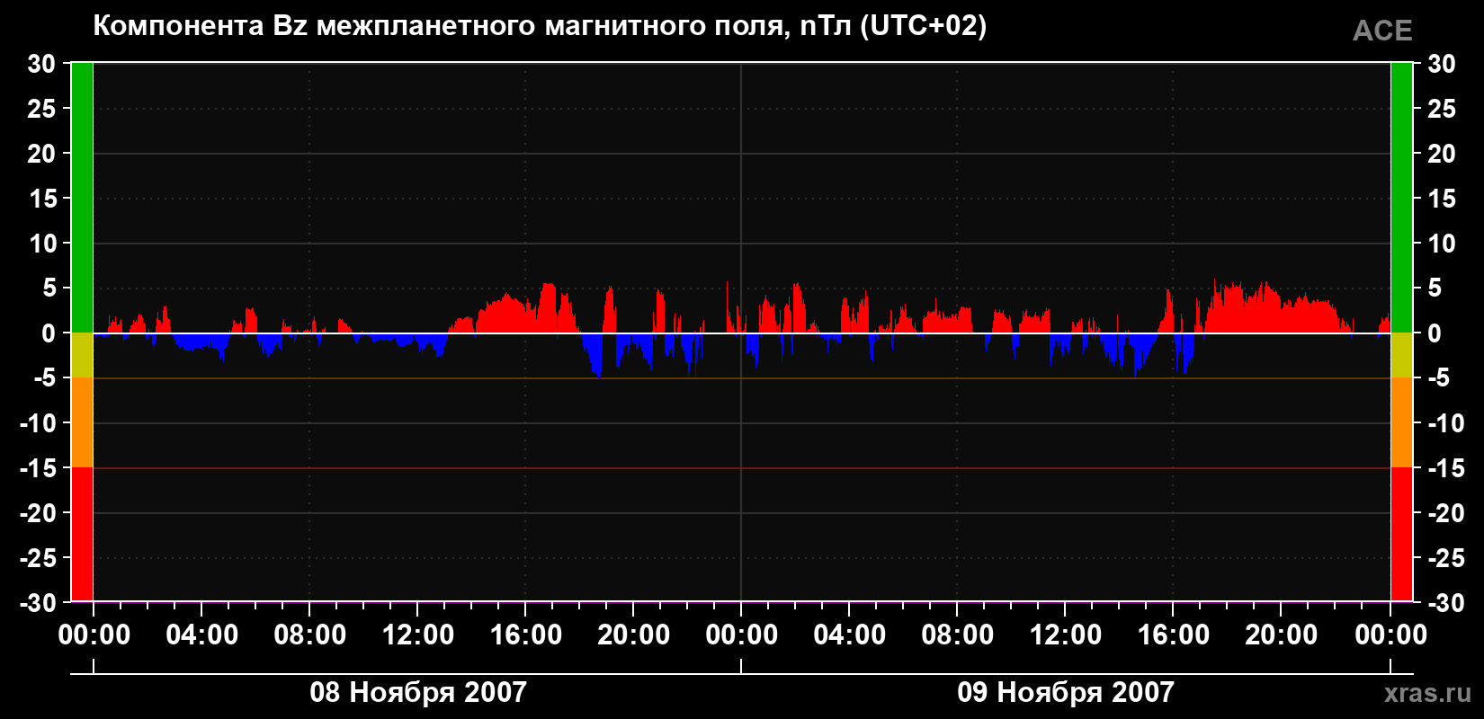 Компонента Bz магнитного поля солнечного ветра