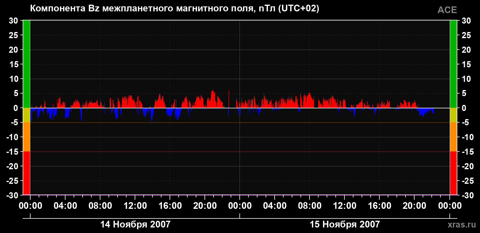Компонента Bz магнитного поля солнечного ветра