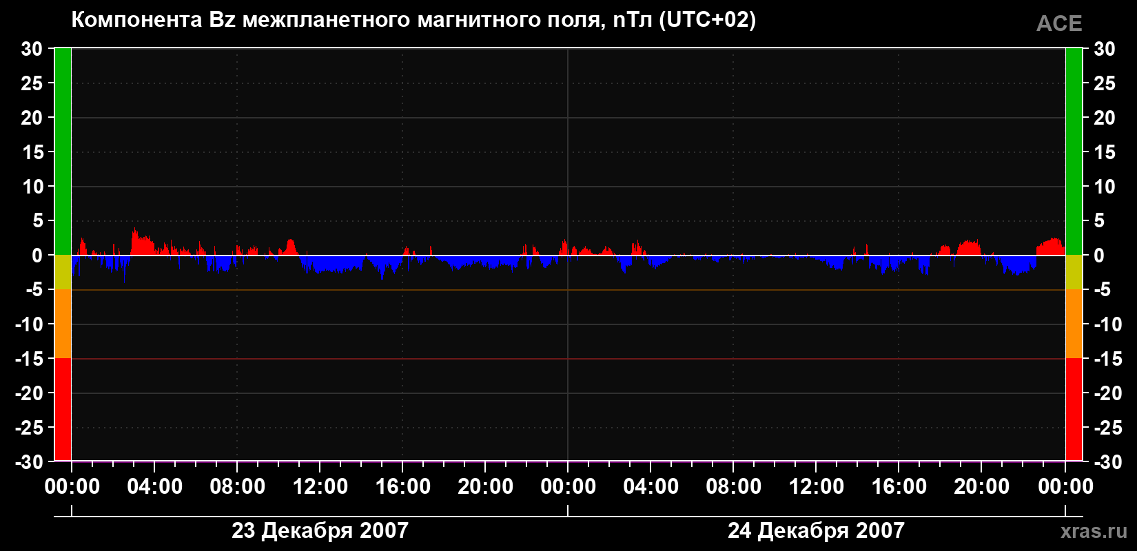 Компонента Bz магнитного поля солнечного ветра