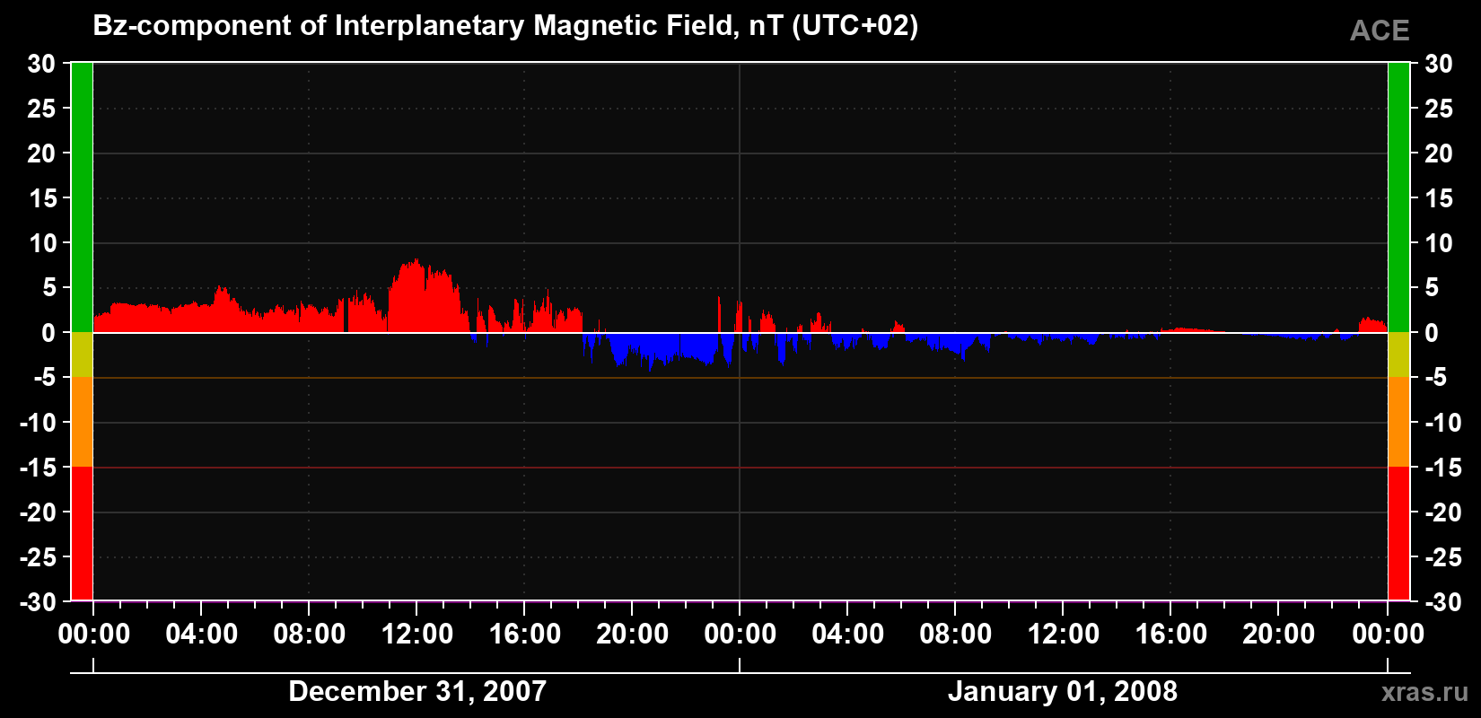 The Bz component of the solar wind magnetic field