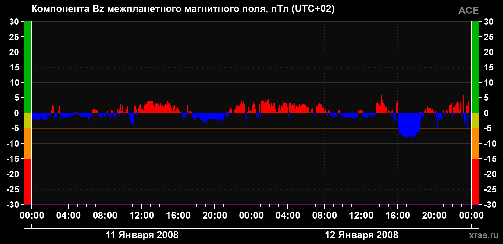 Компонента Bz магнитного поля солнечного ветра