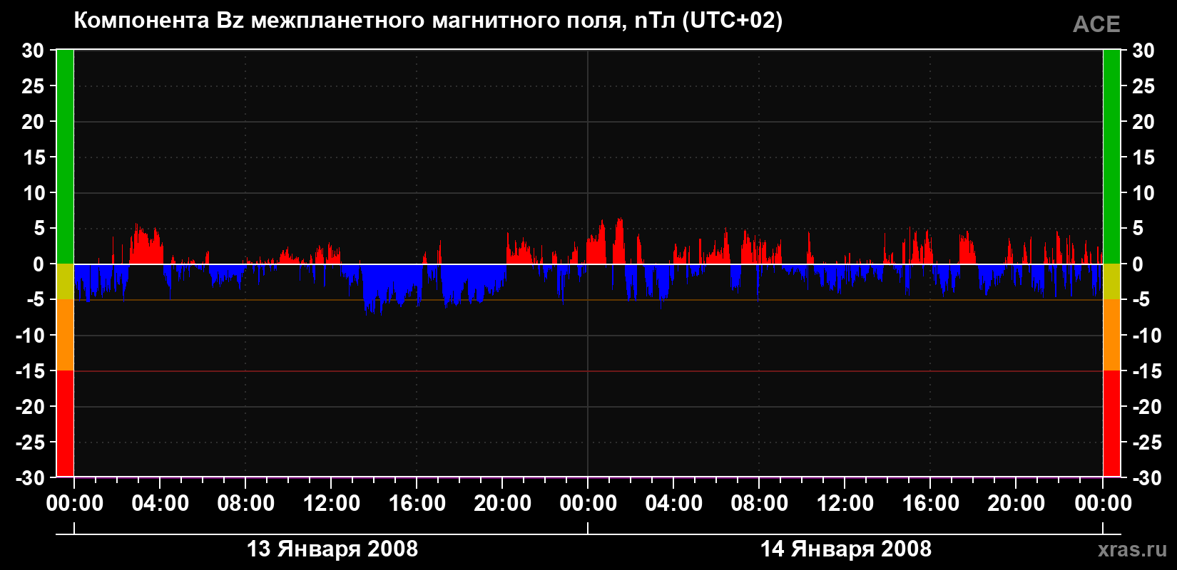 Компонента Bz магнитного поля солнечного ветра