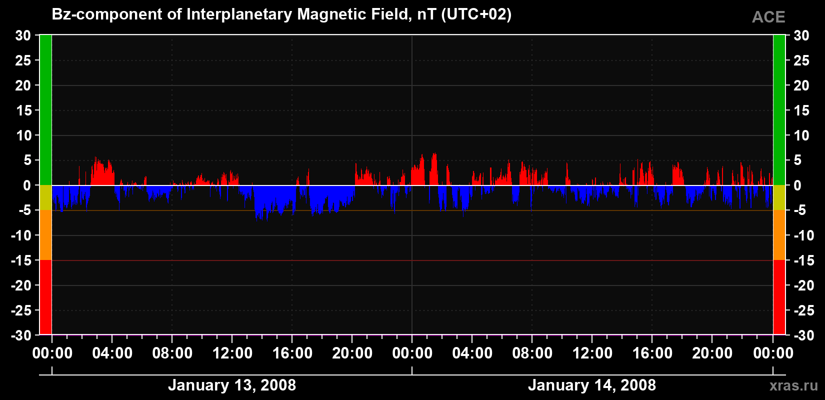 The Bz component of the solar wind magnetic field