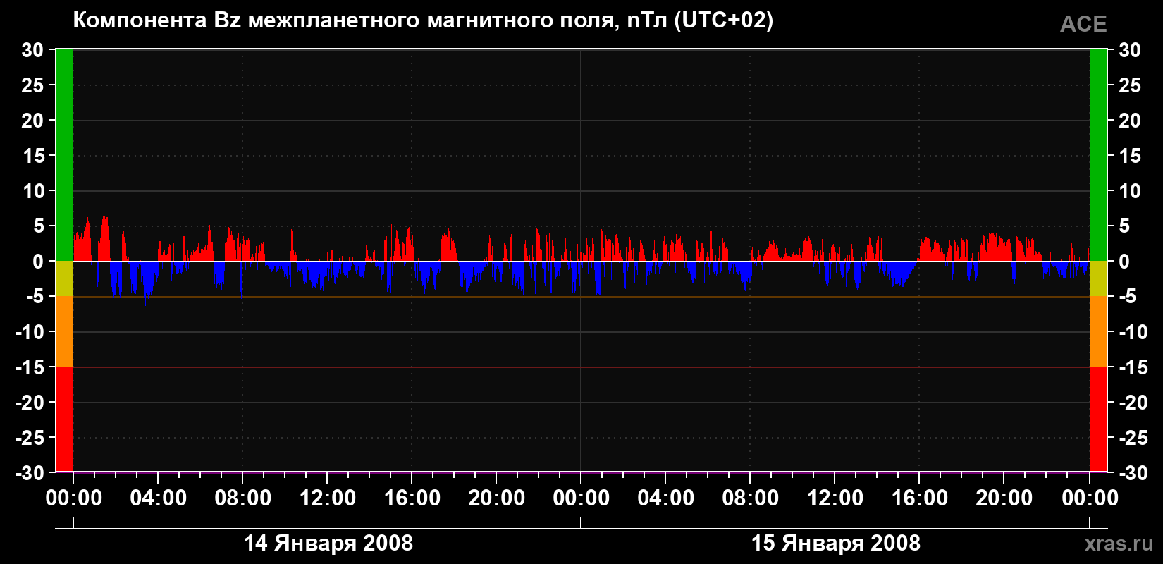 Компонента Bz магнитного поля солнечного ветра