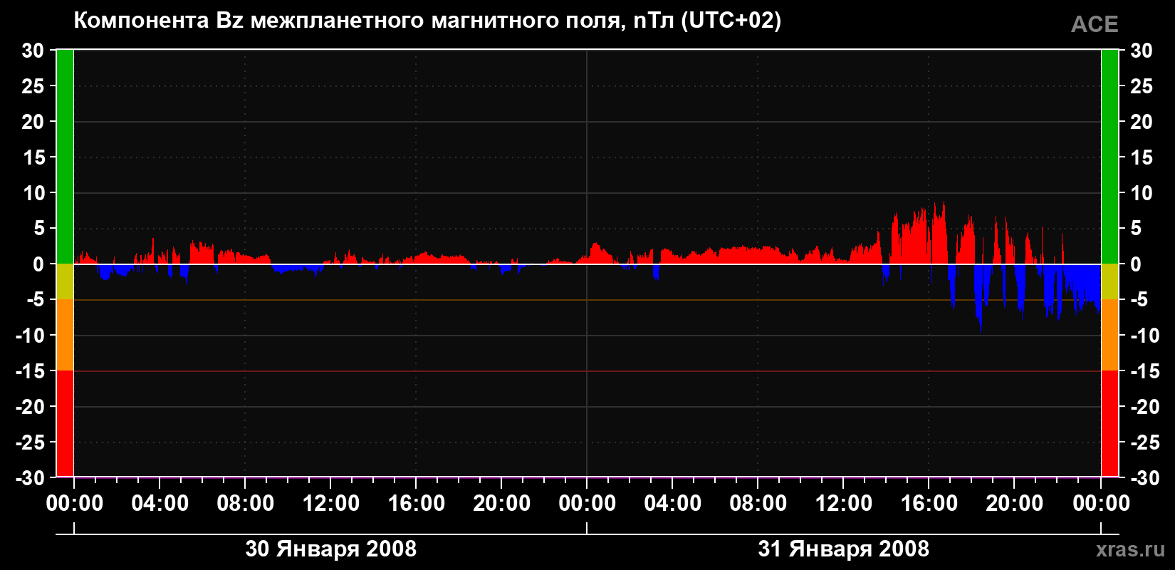 Компонента Bz магнитного поля солнечного ветра
