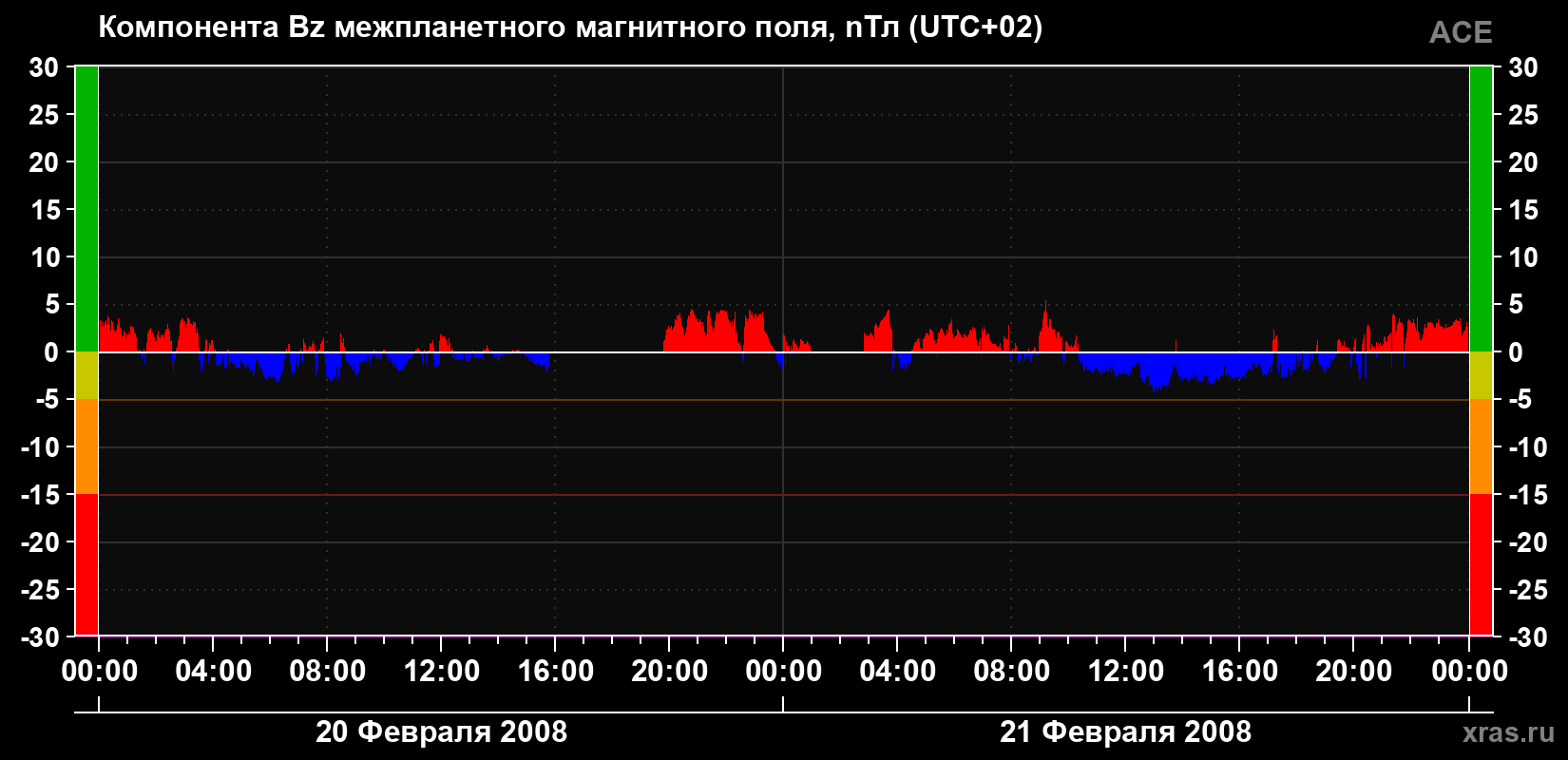 Компонента Bz магнитного поля солнечного ветра