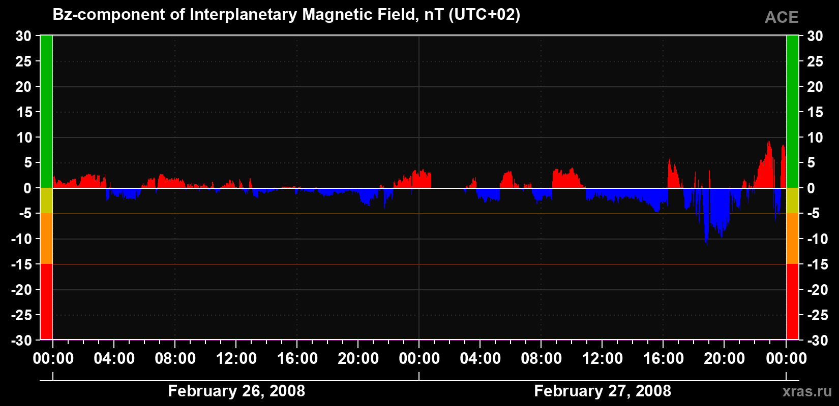 The Bz component of the solar wind magnetic field