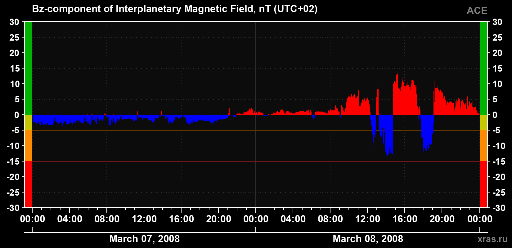 The Bz component of the solar wind magnetic field