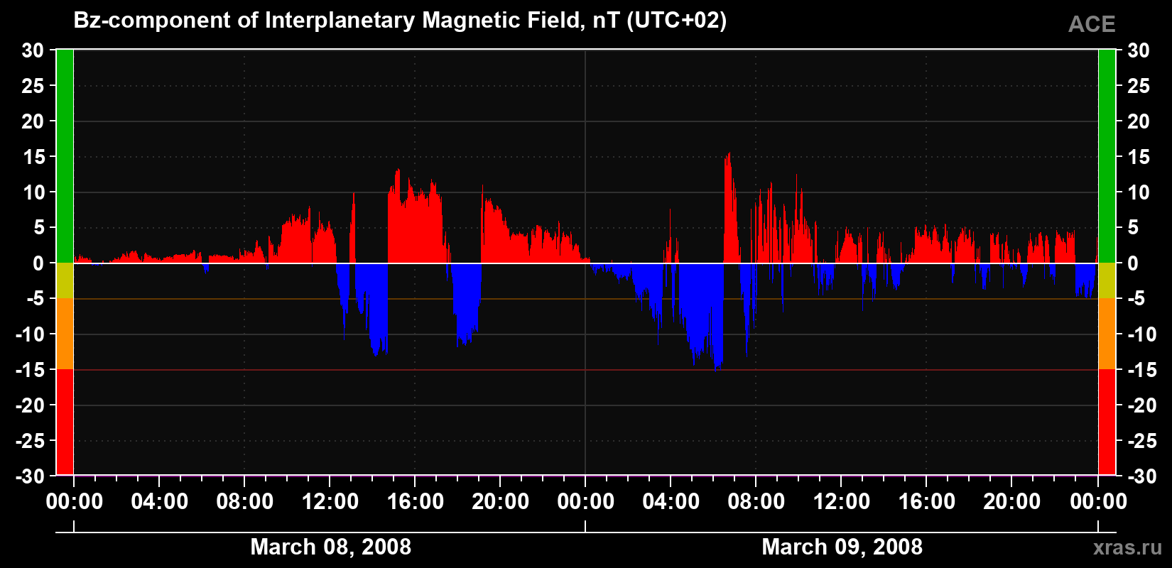 The Bz component of the solar wind magnetic field