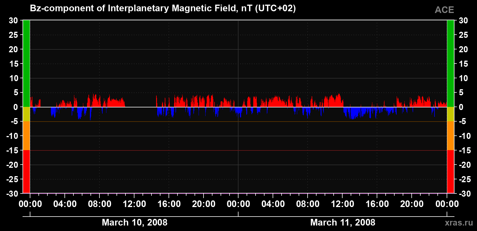 The Bz component of the solar wind magnetic field