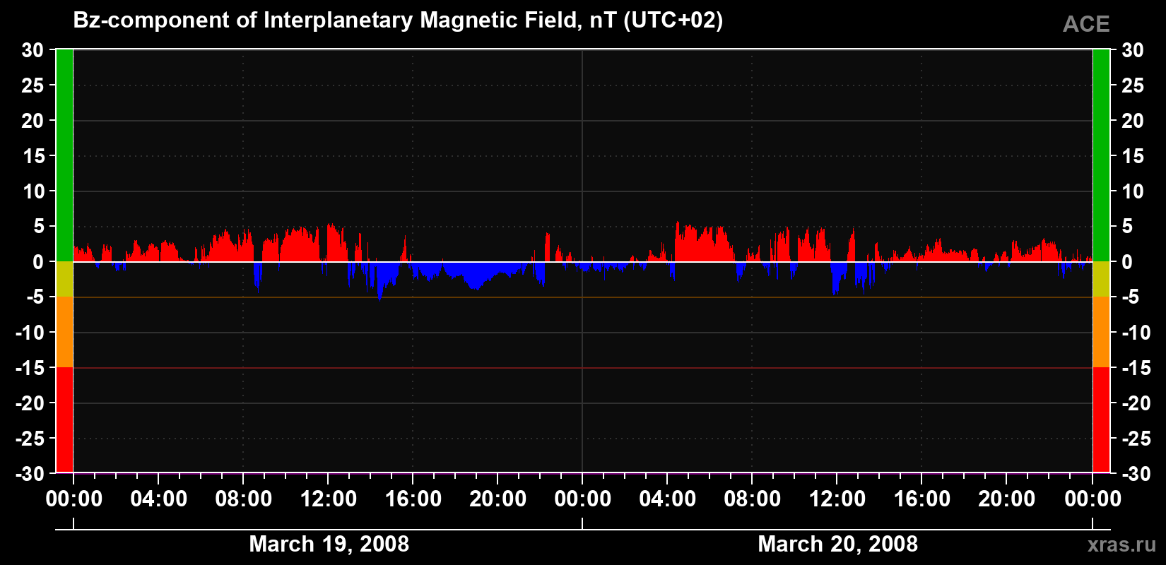 The Bz component of the solar wind magnetic field