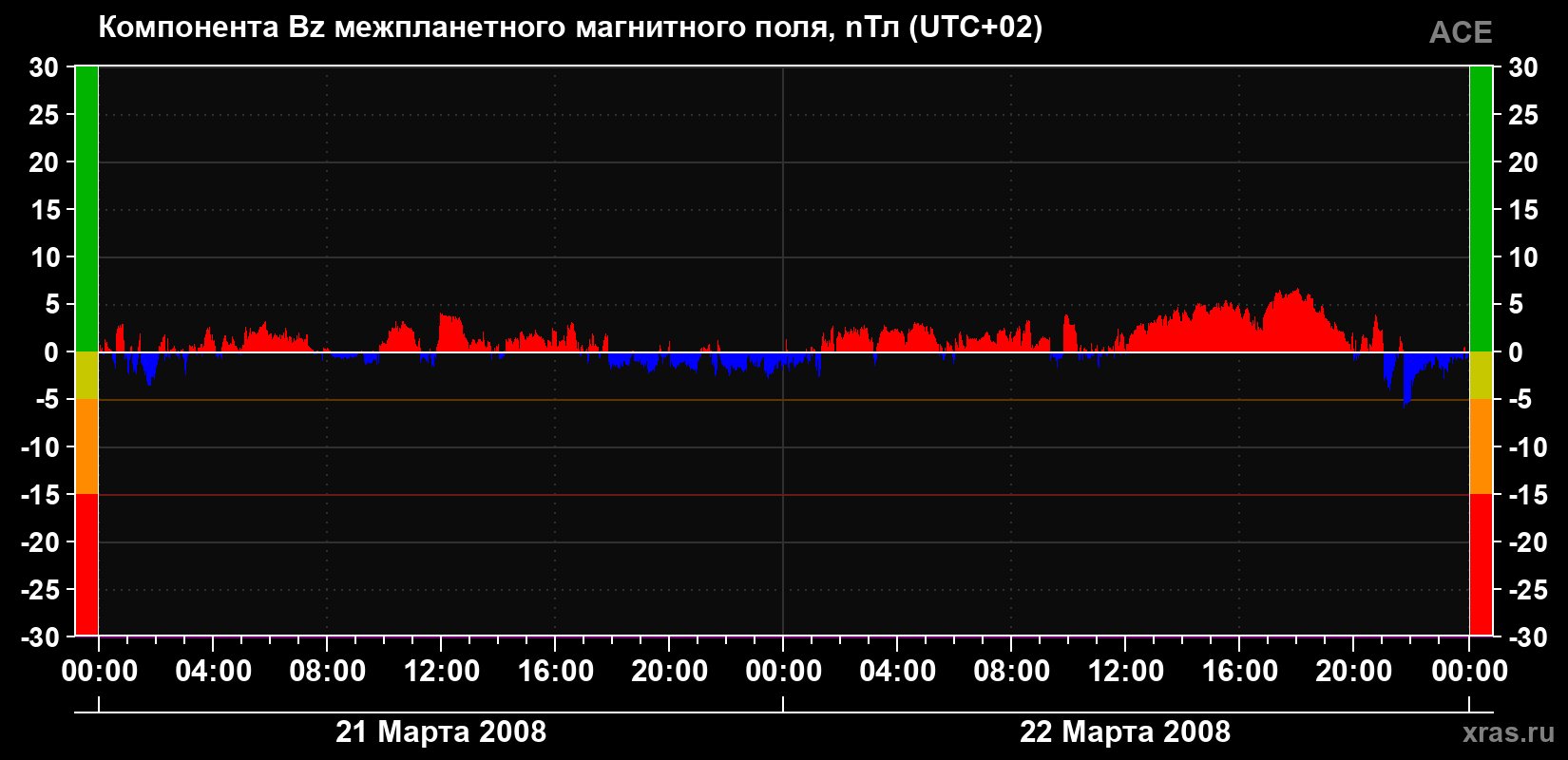Компонента Bz магнитного поля солнечного ветра