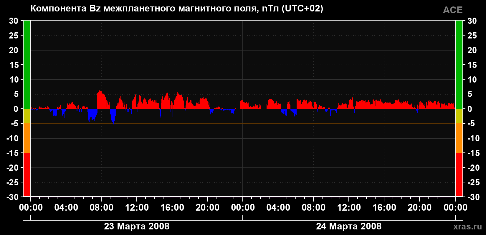 Компонента Bz магнитного поля солнечного ветра