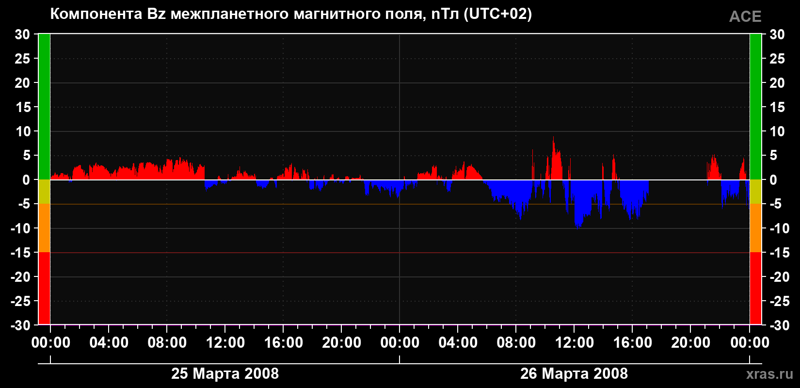 Компонента Bz магнитного поля солнечного ветра