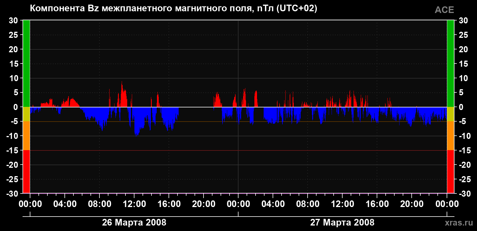 Компонента Bz магнитного поля солнечного ветра