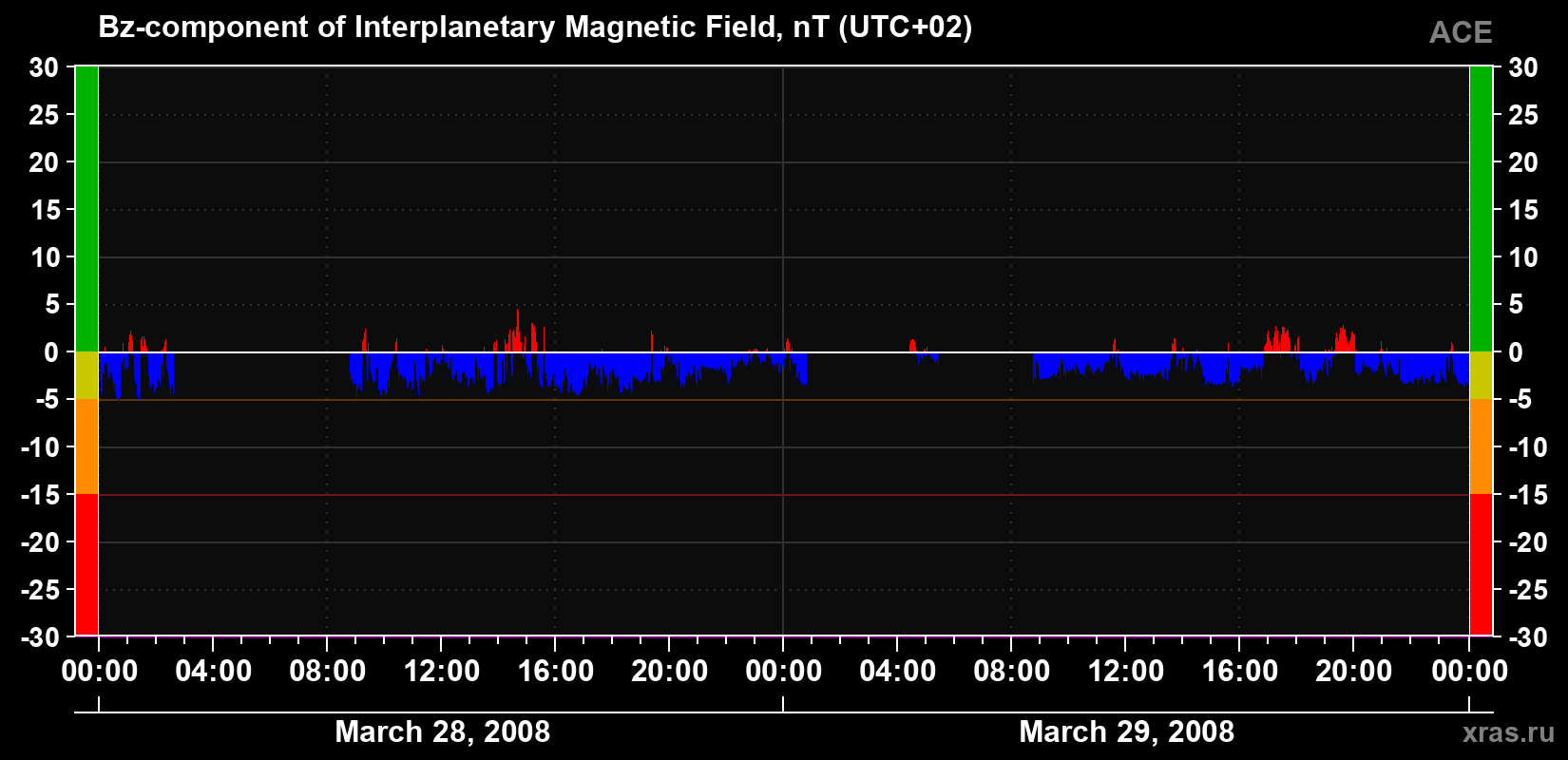 The Bz component of the solar wind magnetic field