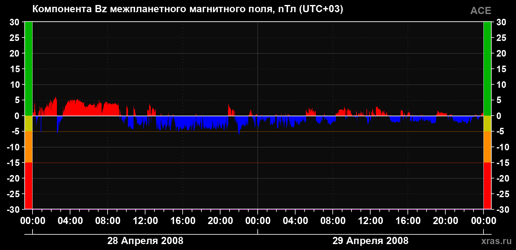 Компонента Bz магнитного поля солнечного ветра