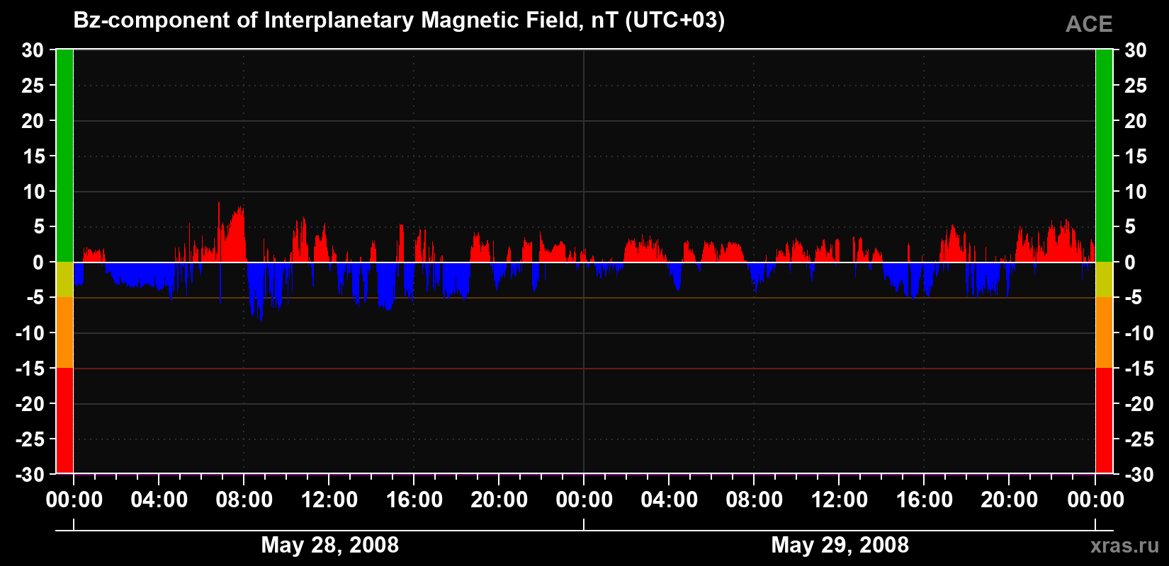 The Bz component of the solar wind magnetic field